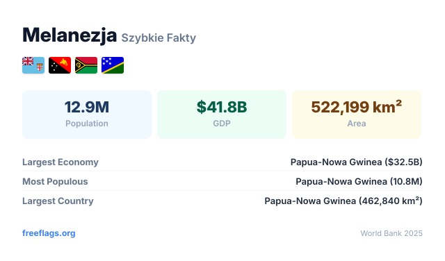 Melanezja Szybkie Fakty