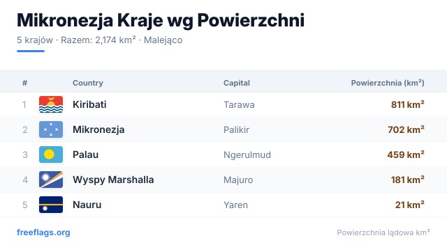 Mikronezja Ranking Powierzchni