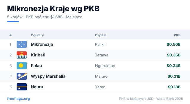 Mikronezja Ranking PKB