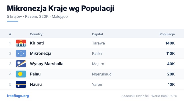 Mikronezja Ranking Populacji