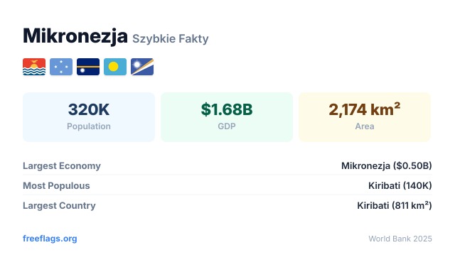 Mikronezja Szybkie Fakty