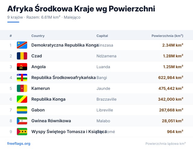 Afryka Środkowa Ranking Powierzchni