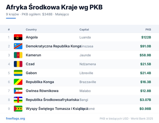 Afryka Środkowa Ranking PKB