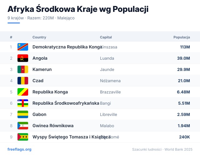 Afryka Środkowa Ranking Populacji