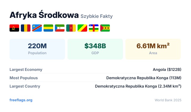 Afryka Środkowa Szybkie Fakty