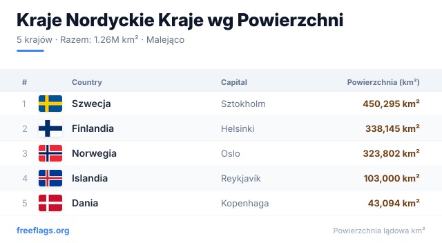 Kraje Nordyckie Ranking Powierzchni