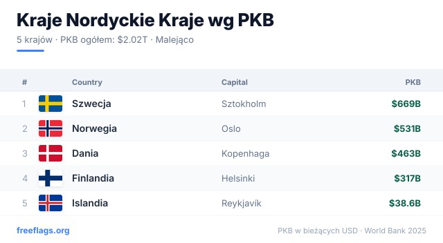 Kraje Nordyckie Ranking PKB