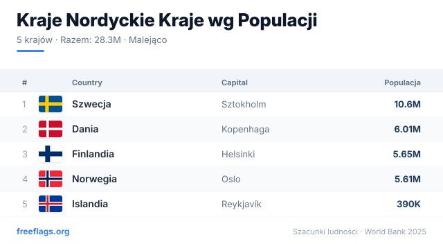 Kraje Nordyckie Ranking Populacji