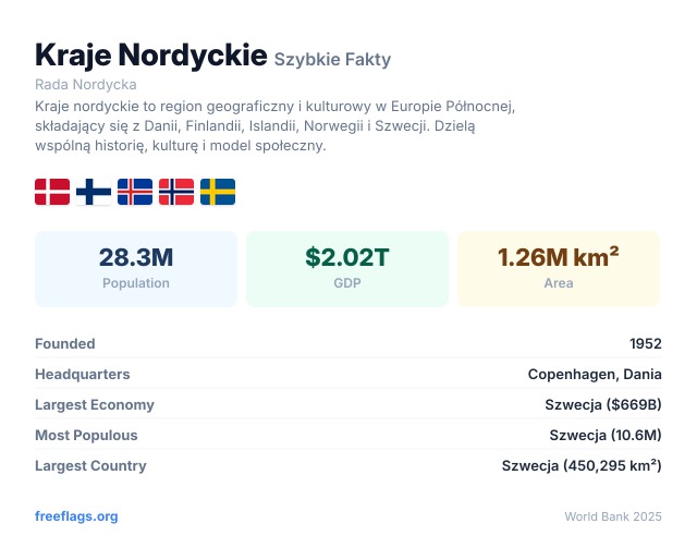 Kraje Nordyckie Szybkie Fakty