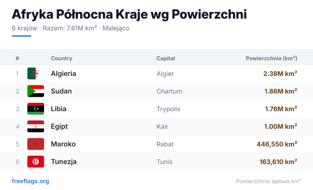 Afryka Północna Ranking Powierzchni
