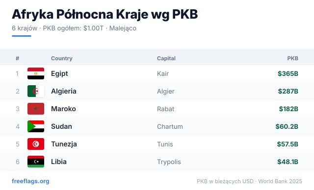 Afryka Północna Ranking PKB