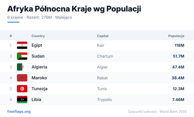 Afryka Północna Ranking Populacji