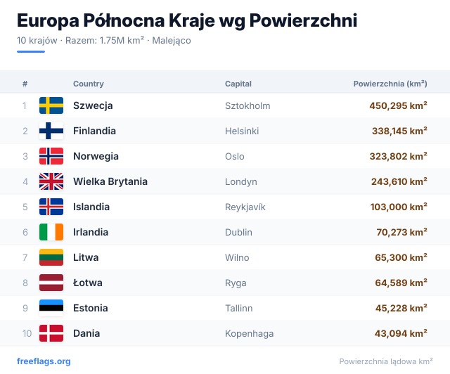 Europa Północna Ranking Powierzchni