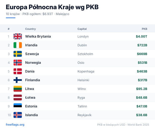 Europa Północna Ranking PKB