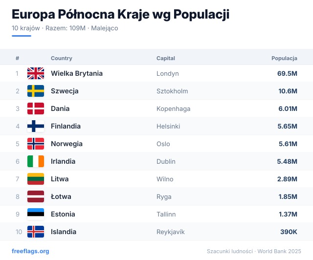 Europa Północna Ranking Populacji