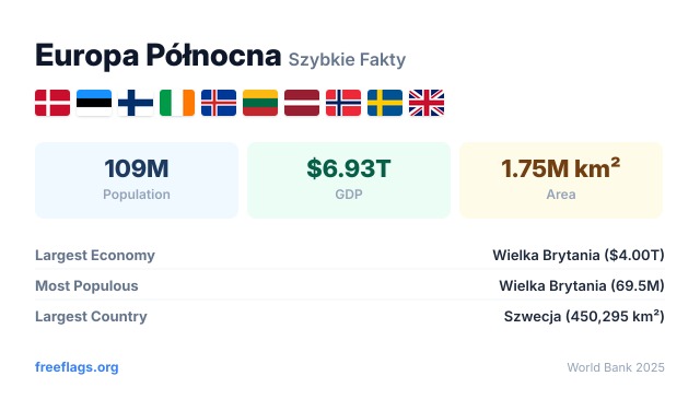 Europa Północna Szybkie Fakty