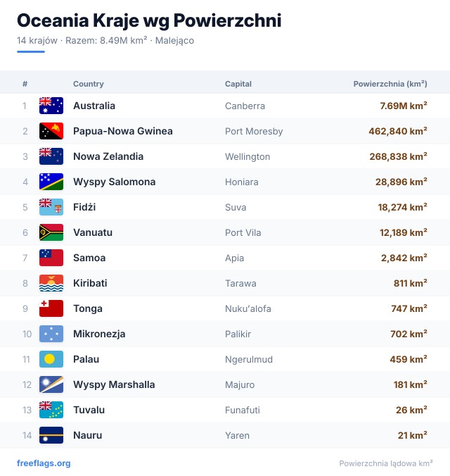 Oceania Ranking Powierzchni