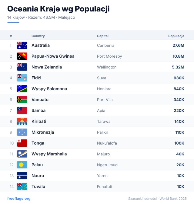 Oceania Ranking Populacji