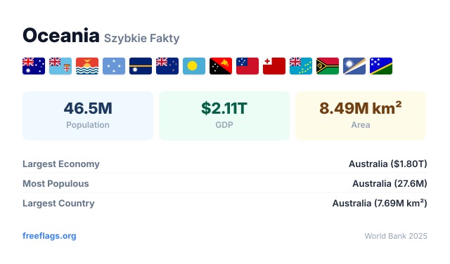 Oceania Szybkie Fakty