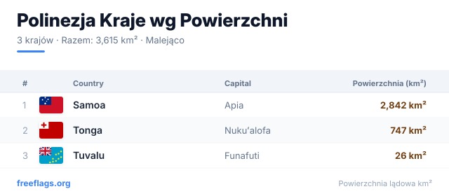Polinezja Ranking Powierzchni