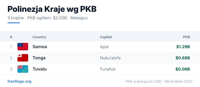 Polinezja Ranking PKB