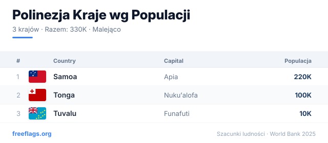 Polinezja Ranking Populacji