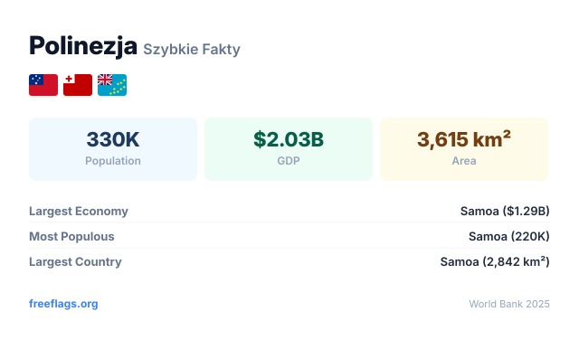 Polinezja Szybkie Fakty
