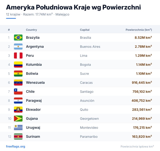 Ameryka Południowa Ranking Powierzchni