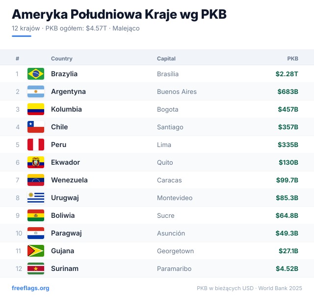 Ameryka Południowa Ranking PKB