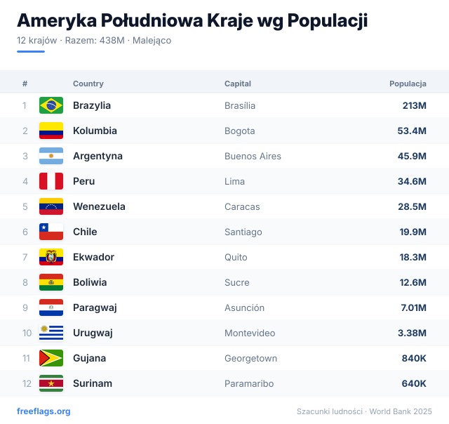 Ameryka Południowa Ranking Populacji
