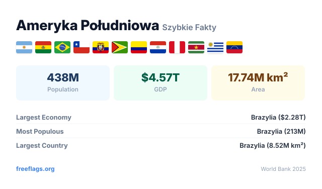 Ameryka Południowa Szybkie Fakty