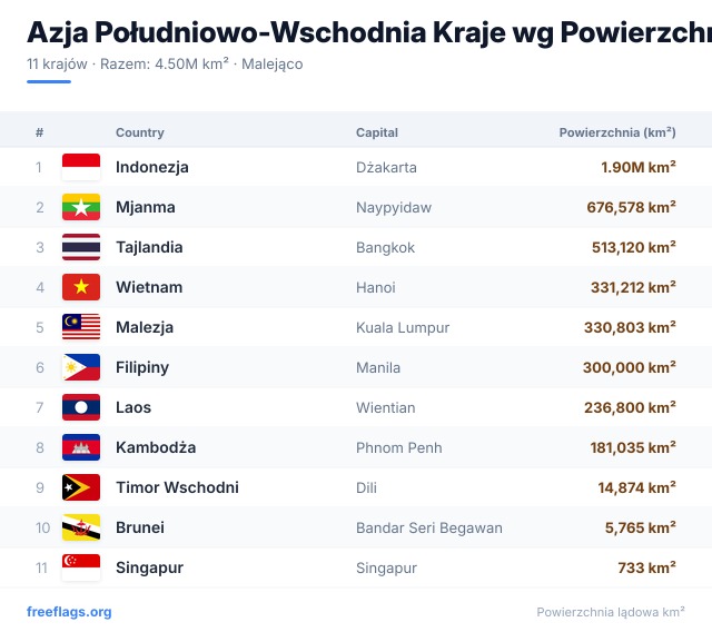 Azja Południowo-Wschodnia Ranking Powierzchni