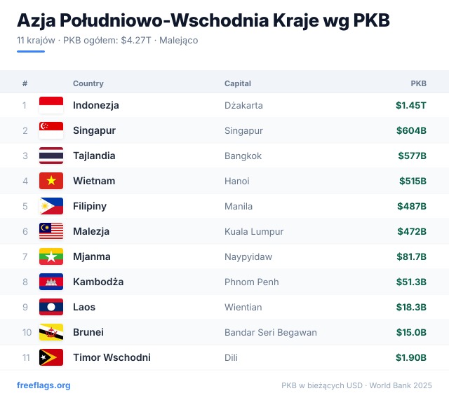 Azja Południowo-Wschodnia Ranking PKB