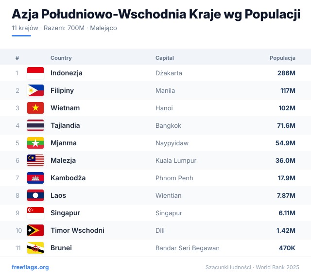 Azja Południowo-Wschodnia Ranking Populacji