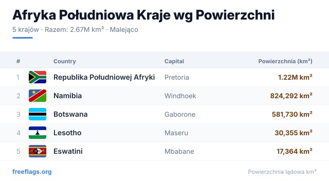 Afryka Południowa Ranking Powierzchni