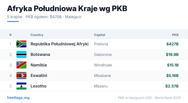 Afryka Południowa Ranking PKB