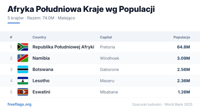 Afryka Południowa Ranking Populacji