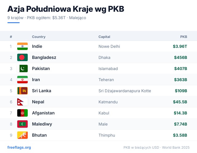 Azja Południowa Ranking PKB