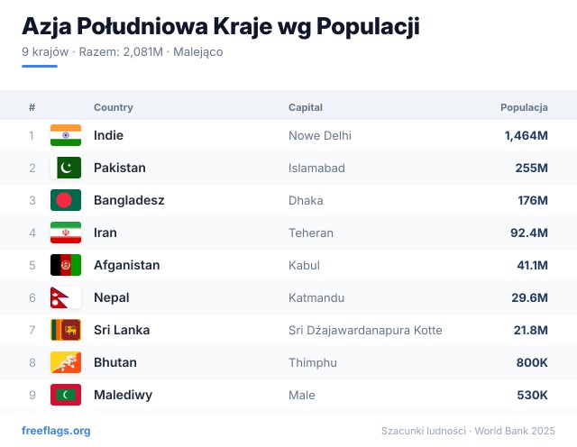Azja Południowa Ranking Populacji