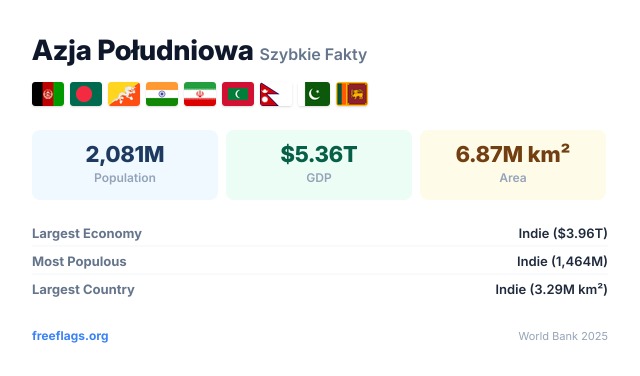 Azja Południowa Szybkie Fakty