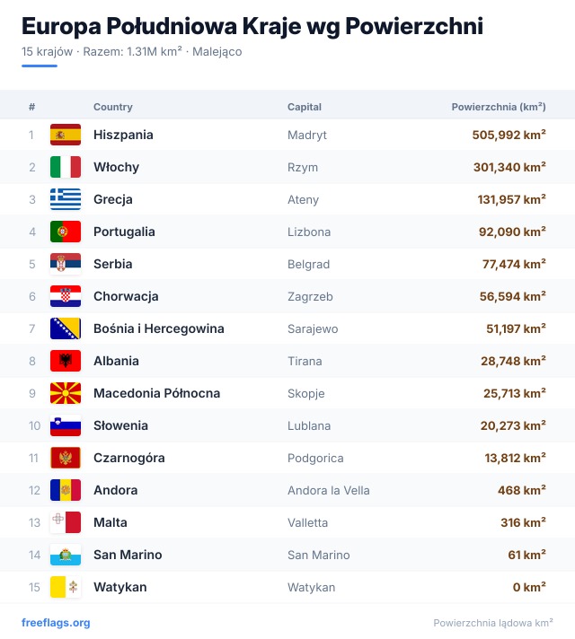 Europa Południowa Ranking Powierzchni