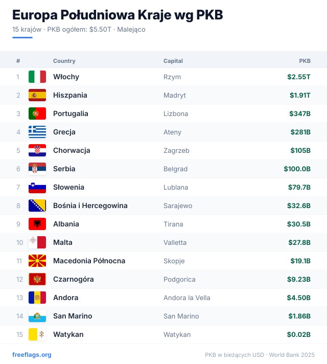 Europa Południowa Ranking PKB