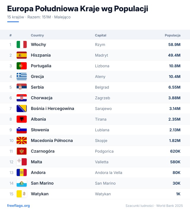 Europa Południowa Ranking Populacji