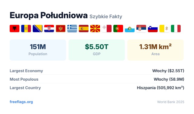 Europa Południowa Szybkie Fakty