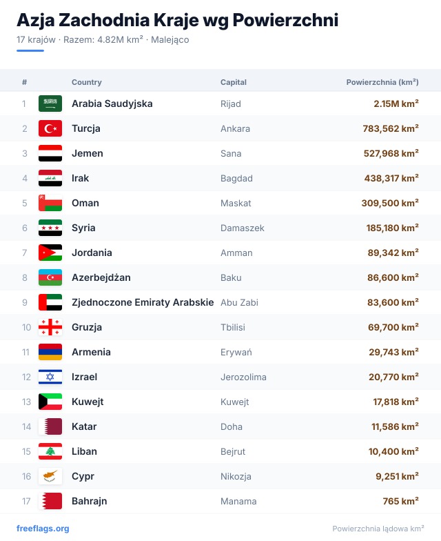 Azja Zachodnia Ranking Powierzchni