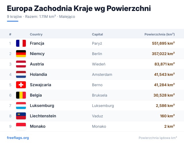 Europa Zachodnia Ranking Powierzchni