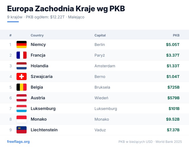 Europa Zachodnia Ranking PKB