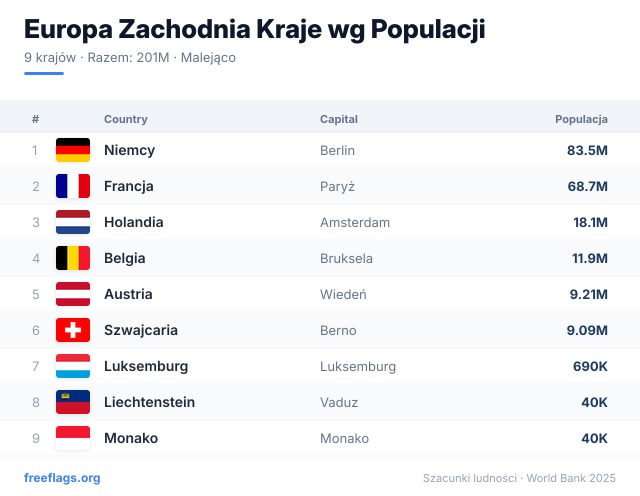 Europa Zachodnia Ranking Populacji