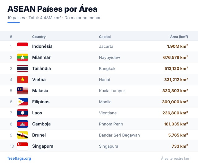 ASEAN Ranking Área