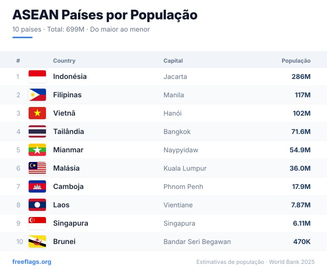 ASEAN Ranking População